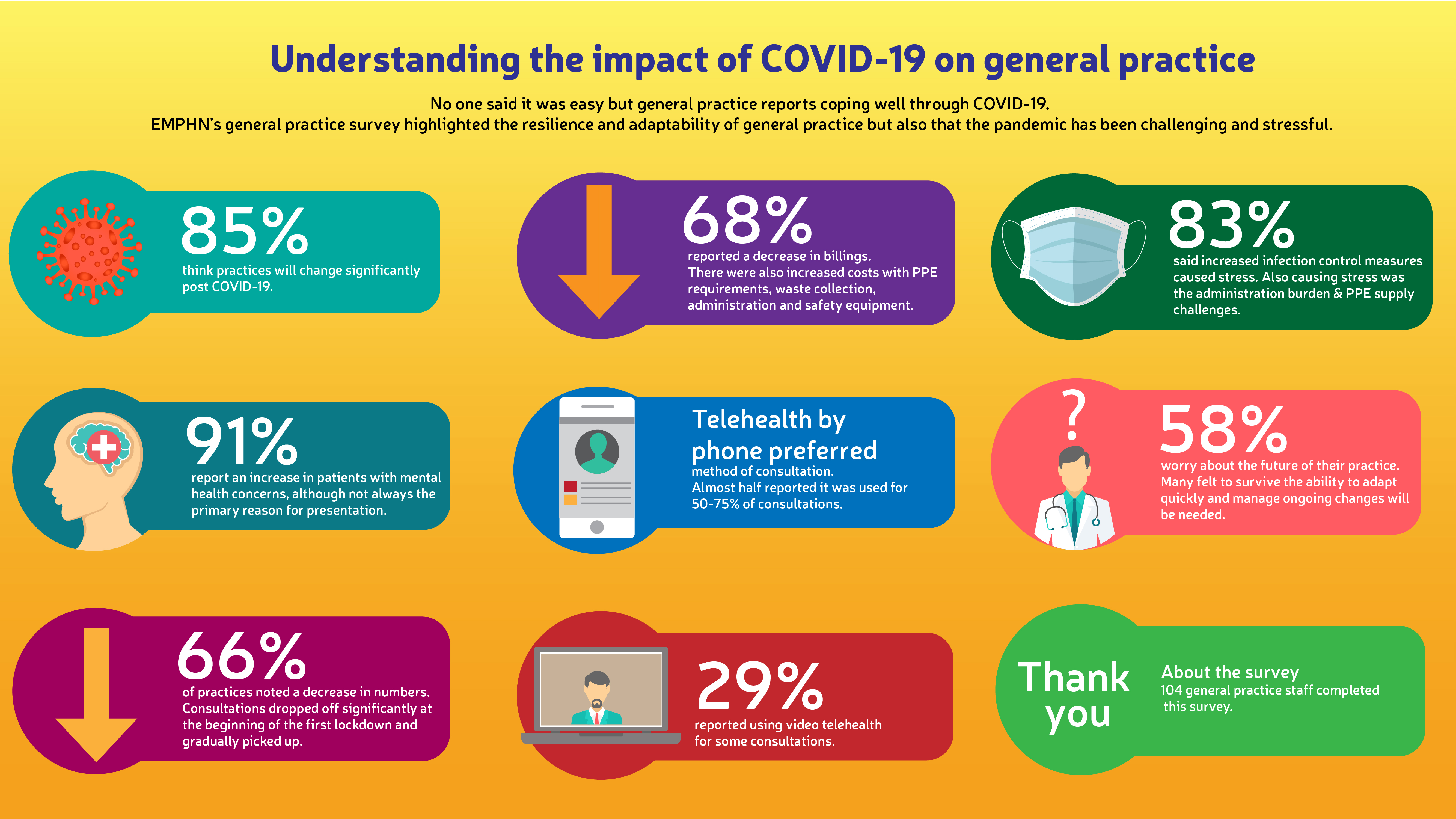 Understanding the impact of COVID-19 in general practice